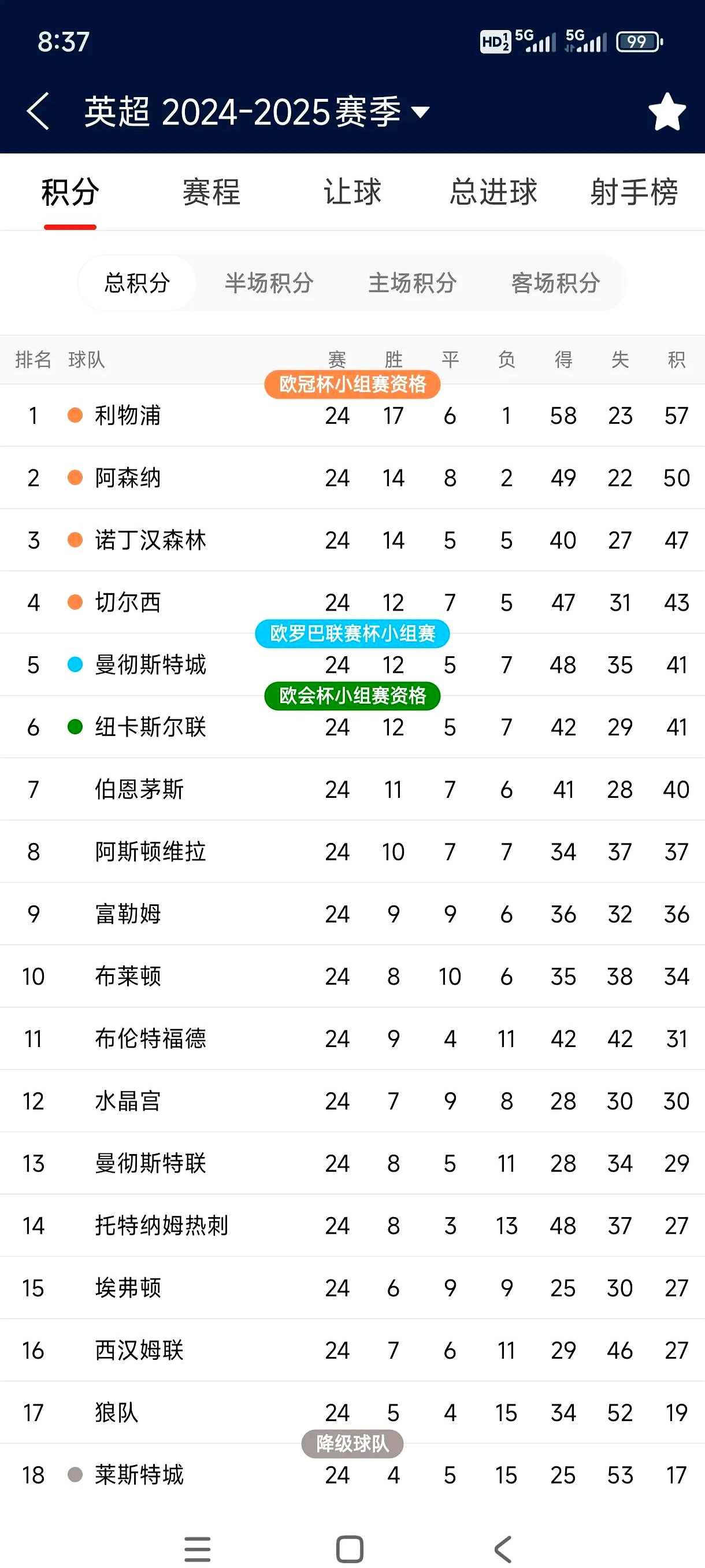 利物浦前锋连续两场破门，助球队继续领跑积分榜